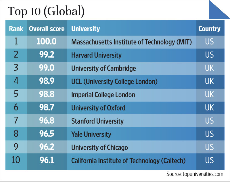 No Indian university among top 100 world varsities